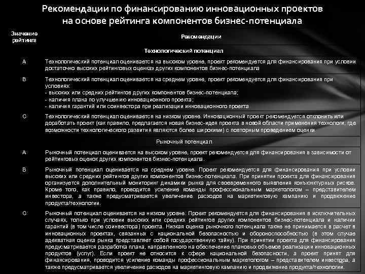 Рекомендации по финансированию инновационных проектов на основе рейтинга компонентов бизнес-потенциала Значение рейтинга Рекомендации Технологический