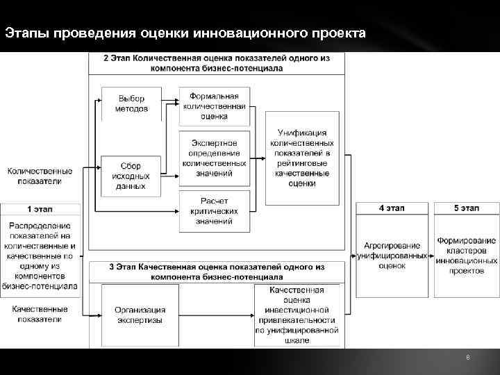 Этапы проведения оценки инновационного проекта 8 