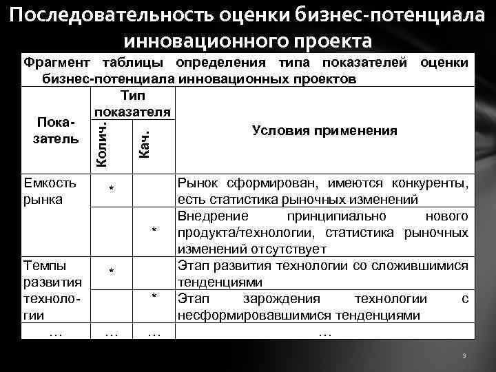 Последовательность оценки бизнес-потенциала инновационного проекта Емкость рынка Кач. Колич. Фрагмент таблицы определения типа показателей