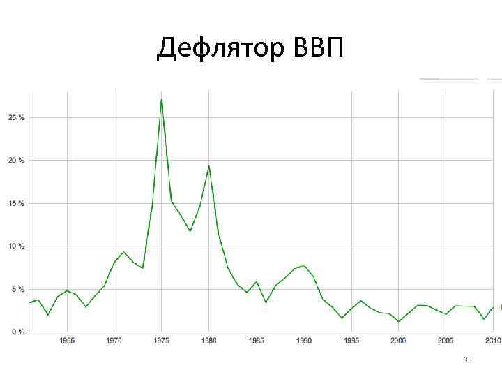Дефлятор ВВП 33 