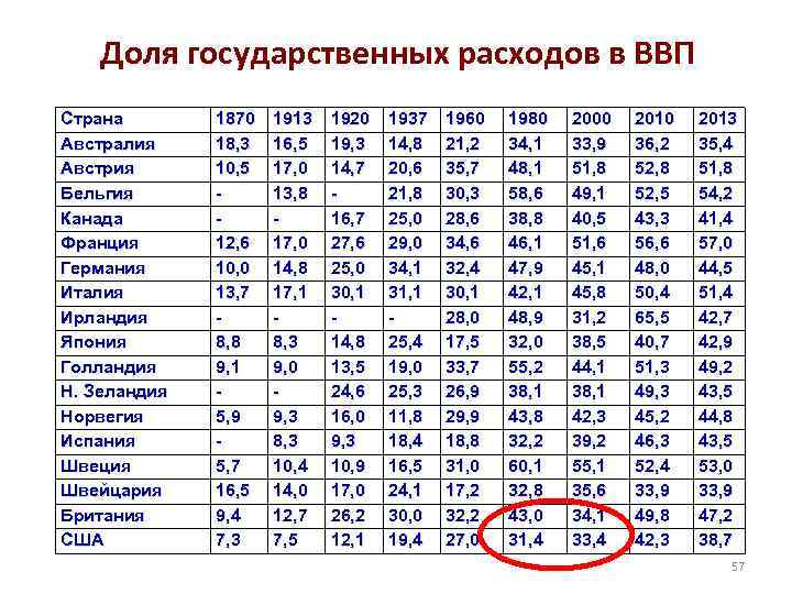 Доля государственных расходов в ВВП Страна Австралия Австрия Бельгия Канада Франция Германия Италия Ирландия