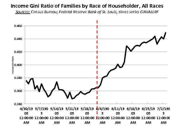 Income Gini Ratio of Families by Race of Householder, All Races Sources: Census Bureau;
