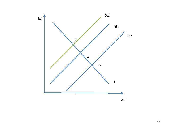 S 1 % S 0 S 2 2 1 3 I S, I 17