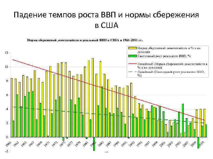 Падение темпов роста ВВП и нормы сбережения в США 18 