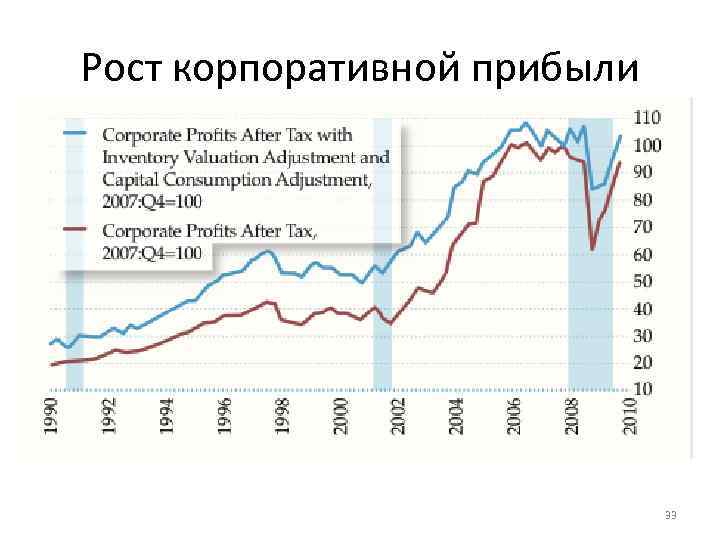 Рост корпоративной прибыли 33 