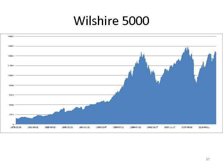 Wilshire 5000 37 