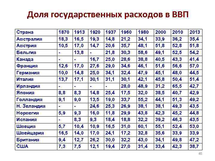 Доля государственных расходов в ВВП Страна Австралия Австрия Бельгия Канада Франция Германия Италия Ирландия