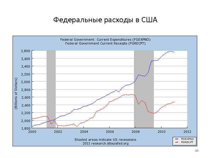 Федеральные расходы в США 46 
