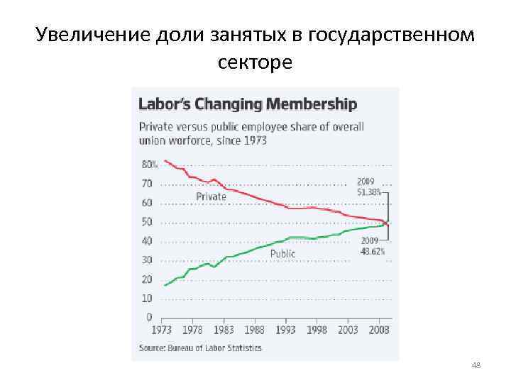 Увеличение доли занятых в государственном секторе 48 