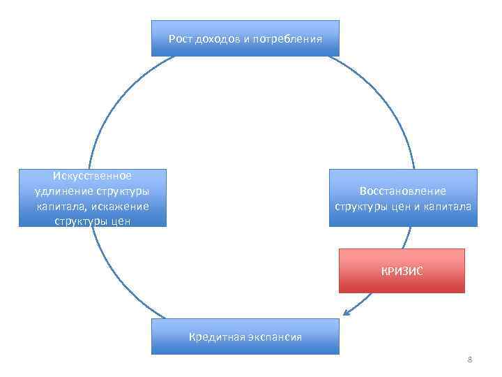 Рост доходов и потребления Искусственное удлинение структуры капитала, искажение структуры цен Восстановление структуры цен