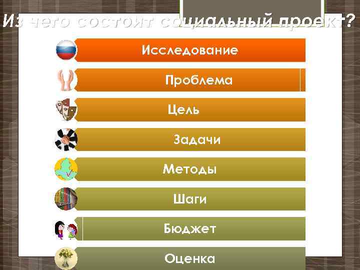 Из чего состоит социальный проект? Исследование Проблема Цель Задачи Методы Шаги Бюджет Оценка 