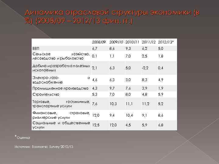 Динамика отраслевой структуры экономики (в %) (2008/09 – 2012/13 фин. гг. ) 2008/09 2009/10