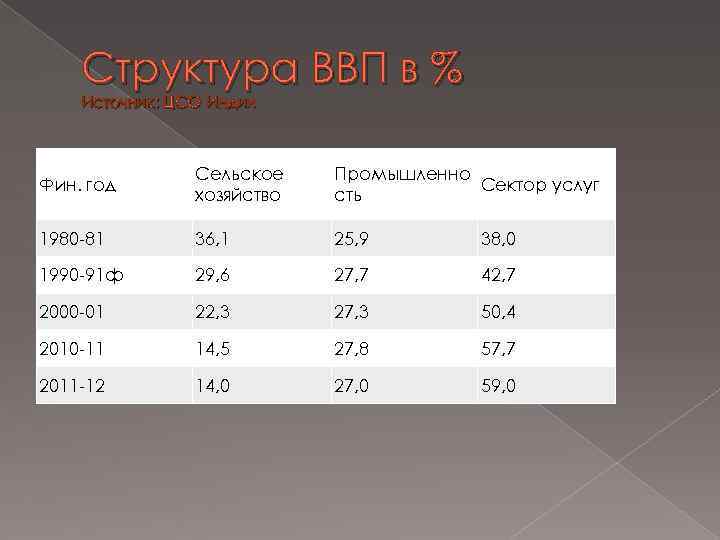 Структура ВВП в % Источник: ЦСО Индии Фин. год Сельское хозяйство Промышленно Сектор услуг