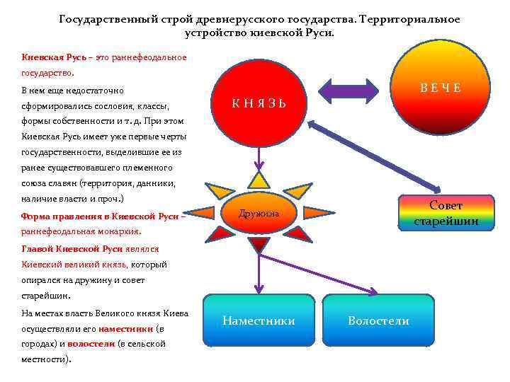 Государственный строй древнерусского государства. Территориальное устройство киевской Руси. Киевская Русь – это раннефеодальное государство.