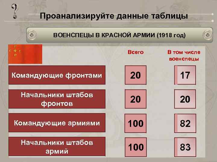 Проанализируйте данные таблицы ВОЕНСПЕЦЫ В КРАСНОЙ АРМИИ (1918 год) Всего В том числе военспецы