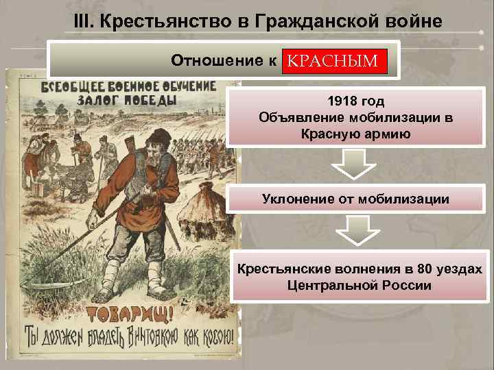 III. Крестьянство в Гражданской войне Отношение к КРАСНЫМ 1918 год Объявление мобилизации в Красную