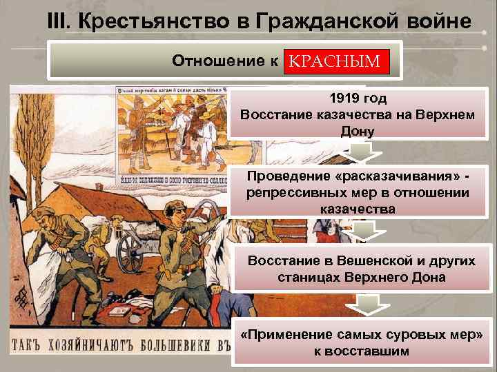 III. Крестьянство в Гражданской войне Отношение к КРАСНЫМ 1919 год Восстание казачества на Верхнем