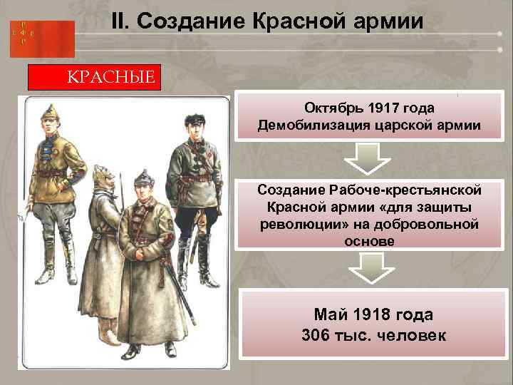 II. Создание Красной армии КРАСНЫЕ Октябрь 1917 года Демобилизация царской армии Создание Рабоче-крестьянской Красной