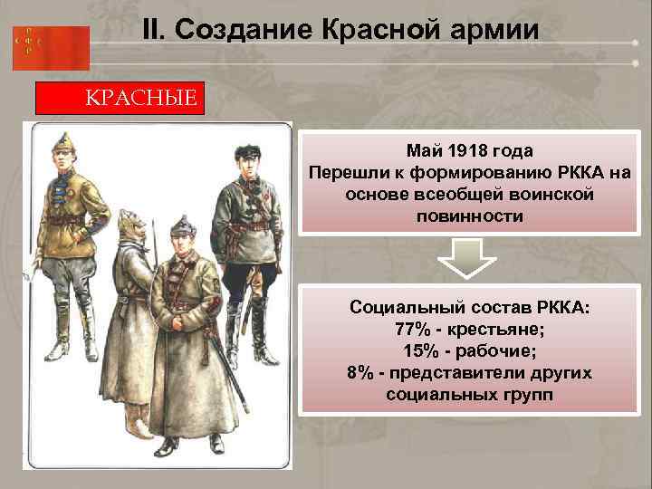 II. Создание Красной армии КРАСНЫЕ Май 1918 года Перешли к формированию РККА на основе