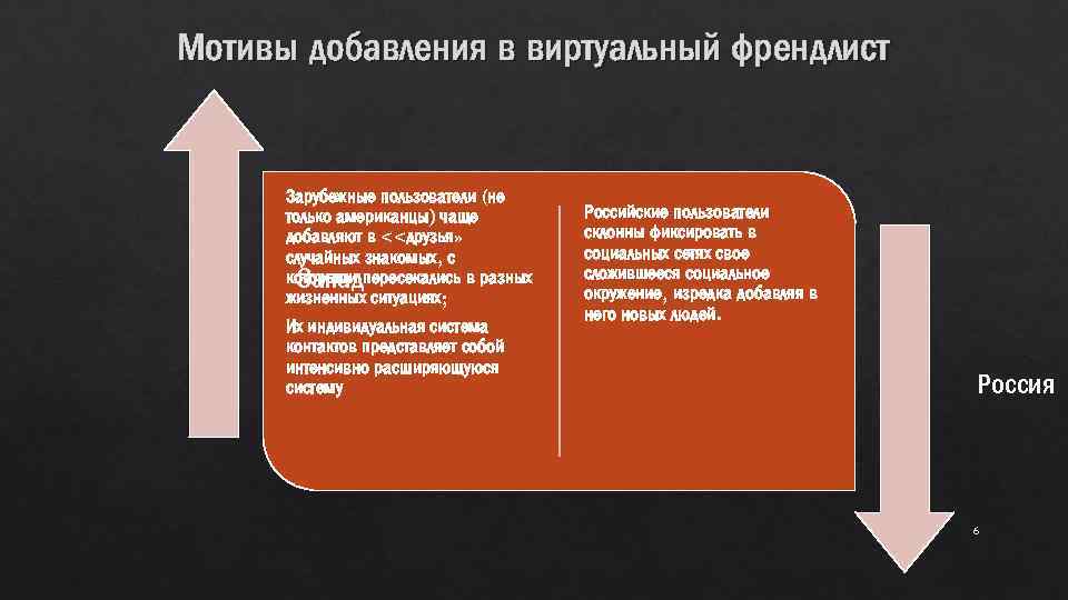 Мотивы добавления в виртуальный френдлист Зарубежные пользователи (не только американцы) чаще добавляют в <<друзья»