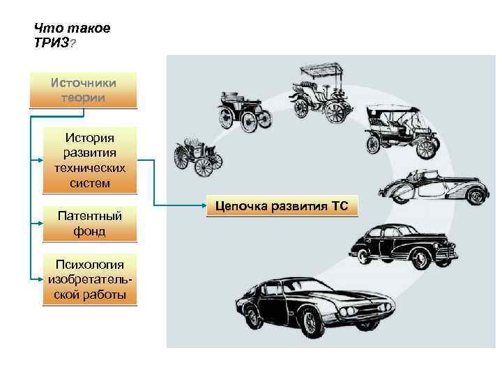 Что такое ТРИЗ? Источники теории История развития технических систем Патентный фонд Психология изобретательской работы