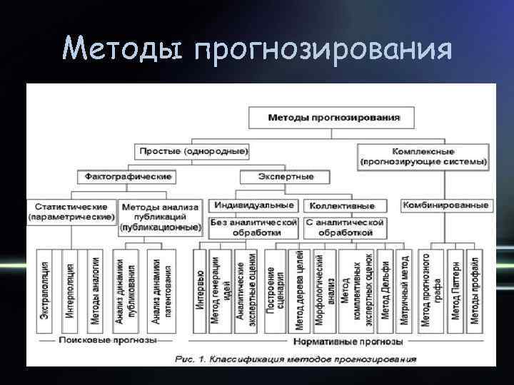 Прогнозирование использует