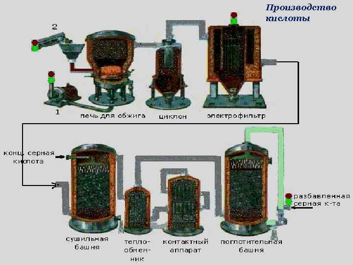 Производство кислоты 