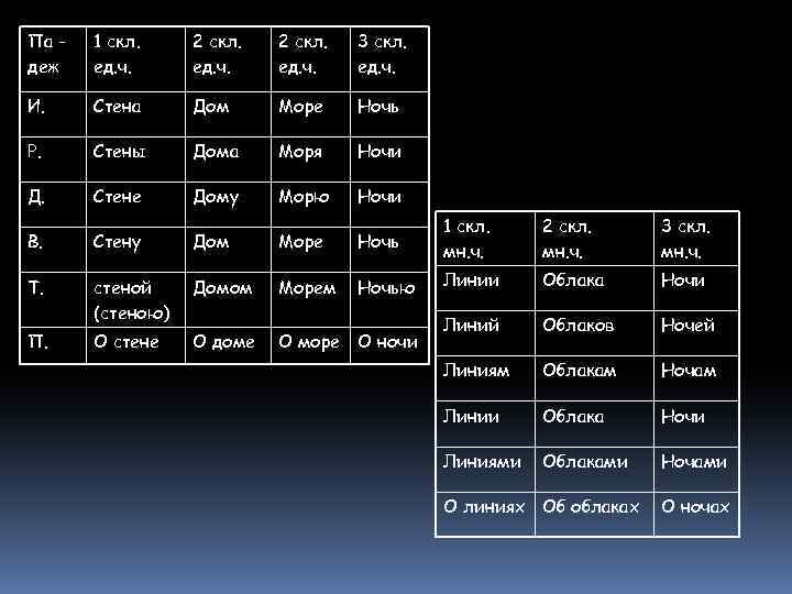 Па деж 1 скл. ед. ч. 2 скл. ед. ч. 3 скл. ед. ч.