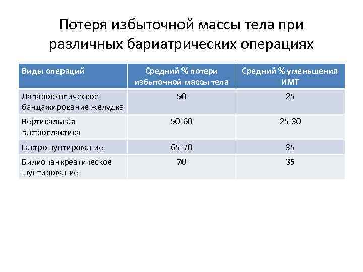 Потеря избыточной массы тела при различных бариатрических операциях Виды операций Средний % потери избыточной