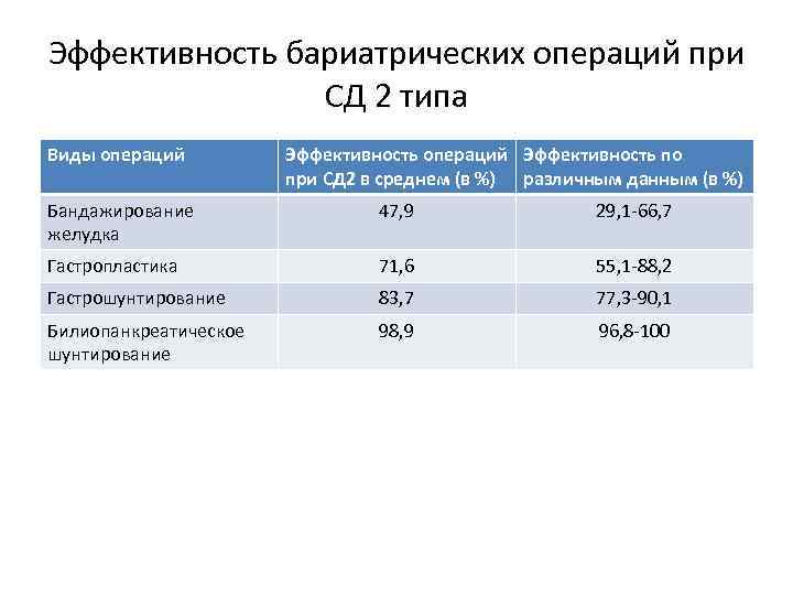 Эффективность бариатрических операций при СД 2 типа Виды операций Эффективность по при СД 2