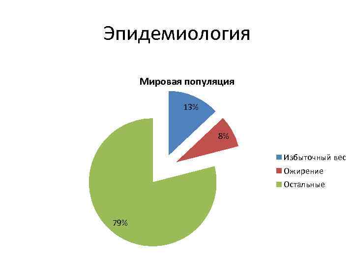 Эпидемиология Мировая популяция 13% 8% Избыточный вес Ожирение Остальные 79% 