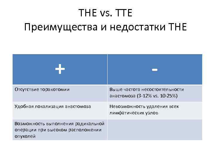 THE vs. TTE Преимущества и недостатки THE + - Отсутствие торакотомии Выше частота несостоятельности