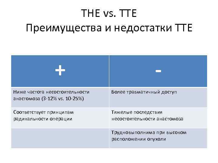 THE vs. TTE Преимущества и недостатки TTE + - Ниже частота несостоятельности анастомоза (3‐