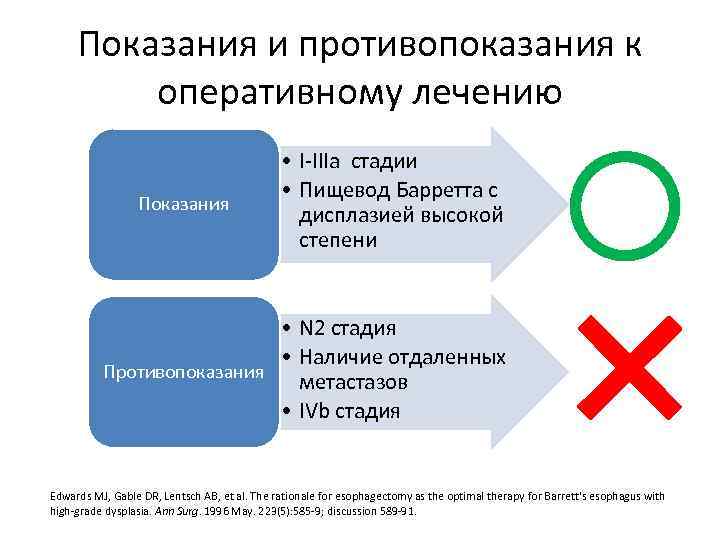 Показания и противопоказания к оперативному лечению Показания • I‐IIIa стадии • Пищевод Барретта с