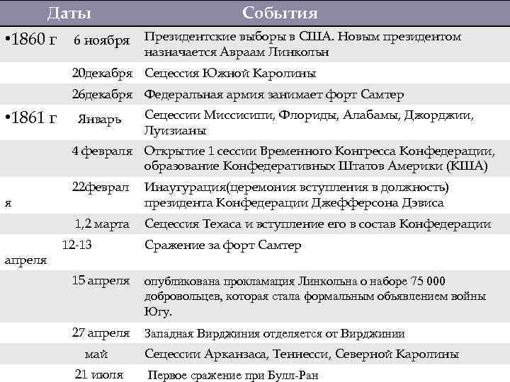 Составьте характеристику гражданской войны в сша по примерному плану хронологические рамки участники