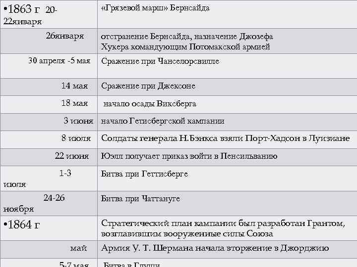 Составьте характеристику гражданской войны в сша по примерному плану хронологические рамки участники