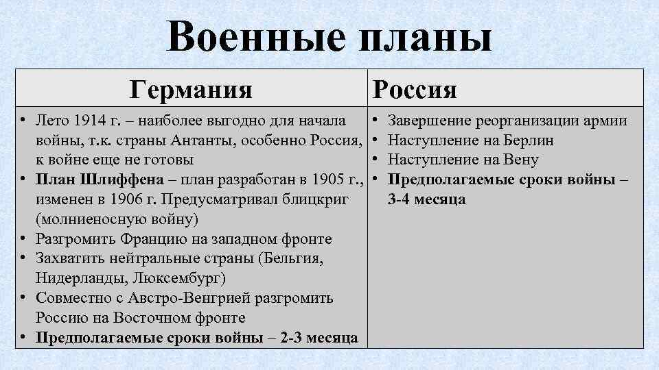 Военные планы Германия • Лето 1914 г. – наиболее выгодно для начала войны, т.