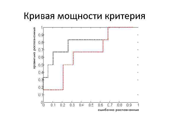 Кривая мощности критерия 