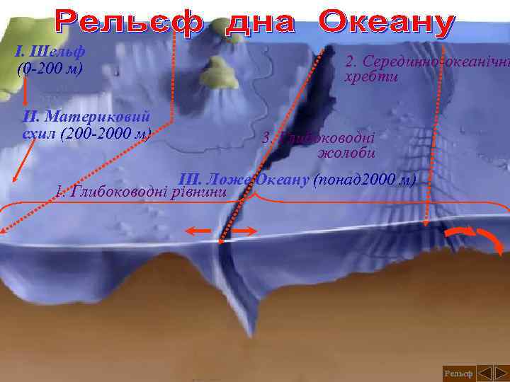 І. Шельф (0 -200 м) ІІ. Материковий схил (200 -2000 м) 2. Серединно-океанічні хребти