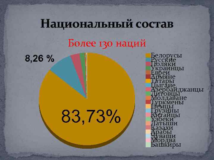 Национальный состав Более 130 наций 8, 26 % 83, 73% Белорусы Русские Поляки Украинцы
