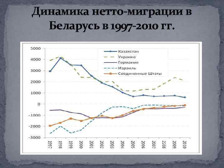 Динамика нетто-миграции в Беларусь в 1997 -2010 гг. 