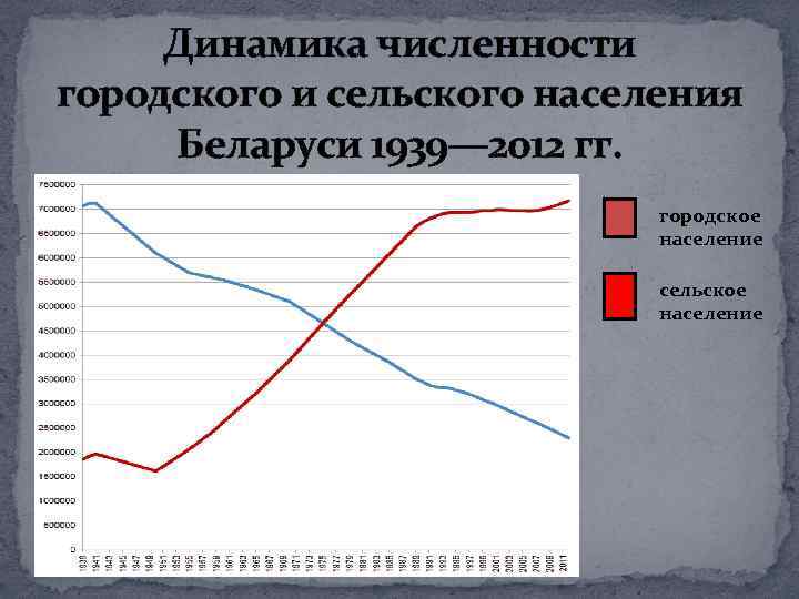 Динамика численности городского и сельского населения Беларуси 1939— 2012 гг. городское население сельское население