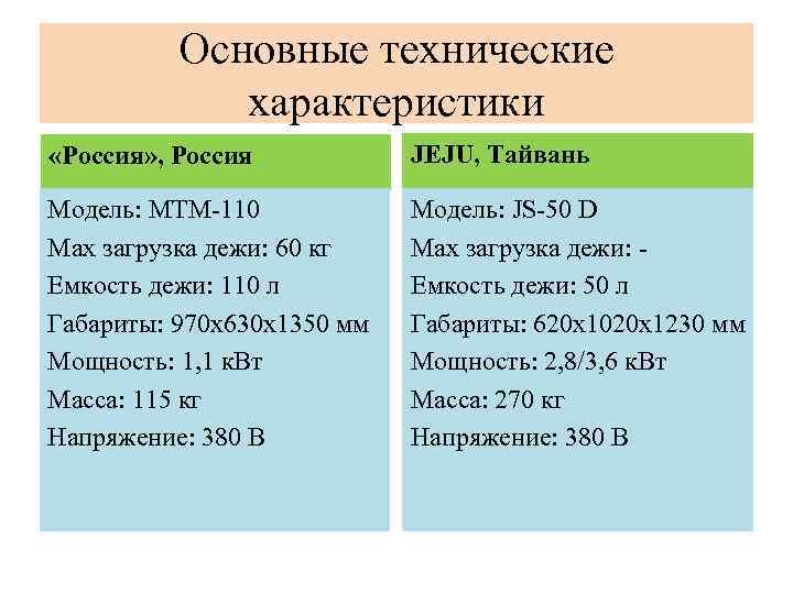 Основные технические характеристики «Россия» , Россия JEJU, Тайвань Модель: МТМ-110 Max загрузка дежи: 60