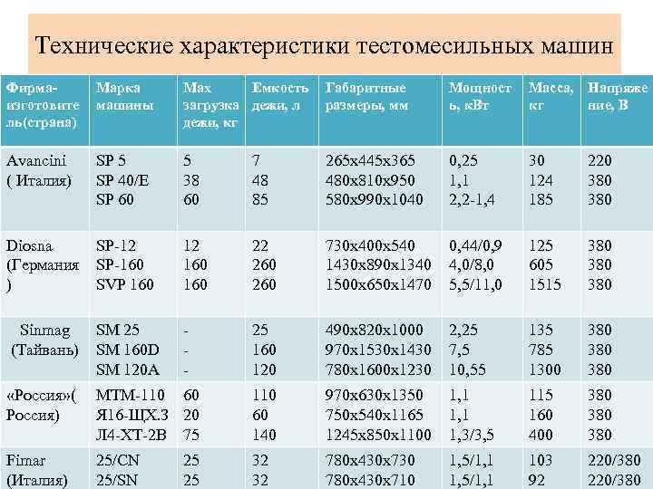 Характеристики машин