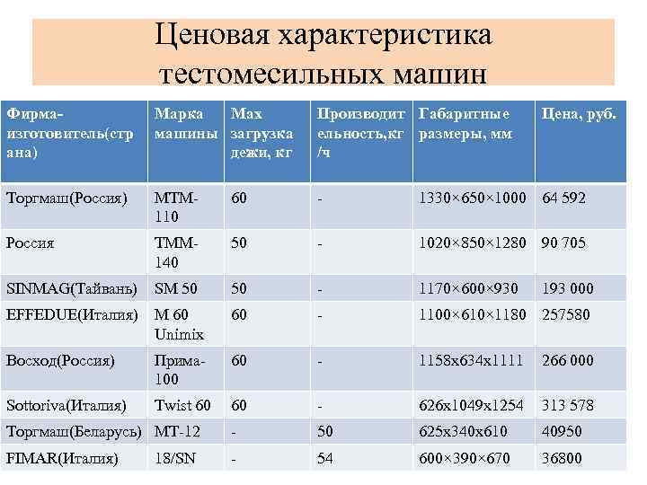 Ценовая характеристика тестомесильных машин Фирмаизготовитель(стр ана) Марка Max машины загрузка дежи, кг Производит Габаритные