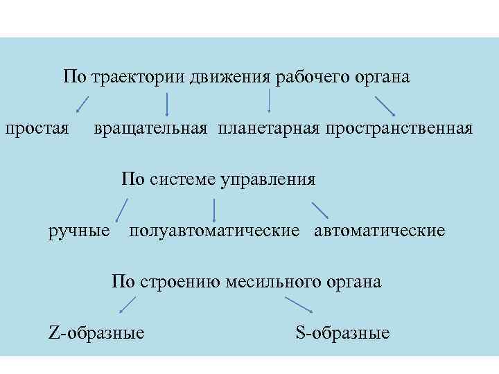  По траектории движения рабочего органа простая вращательная планетарная пространственная По системе управления ручные