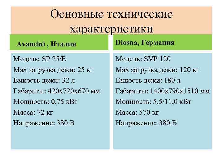 Основные технические характеристики Avancini , Италия Модель: SP 25/E Max загрузка дежи: 25 кг