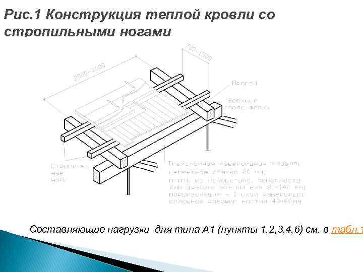 Рис. 1 Конструкция теплой кровли со стропильными ногами Составляющие нагрузки для типа А 1