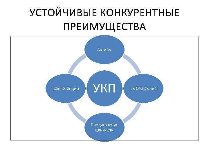 УСТОЙЧИВЫЕ КОНКУРЕНТНЫЕ ПРЕИМУЩЕСТВА Активы Компетенции УКП Предложение ценности Выбор рынка 