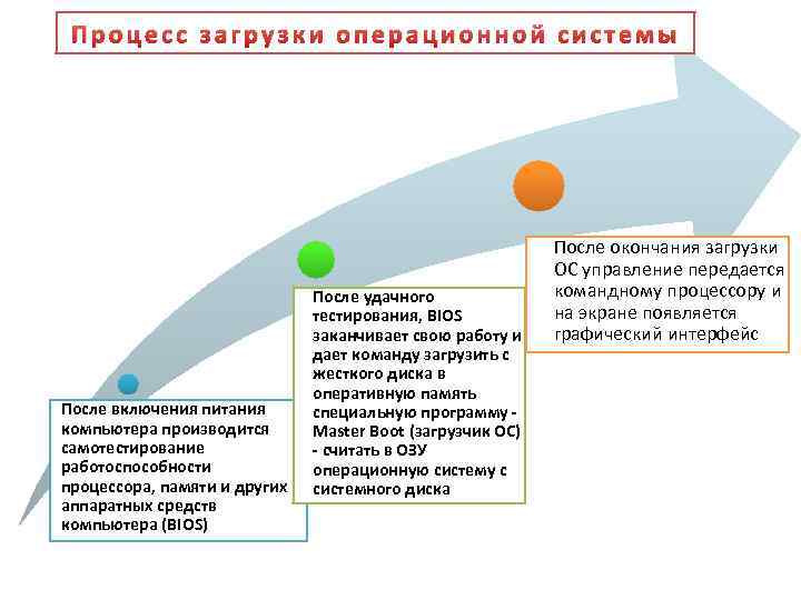Процесс загрузки операционной системы После включения питания компьютера производится самотестирование работоспособности процессора, памяти и